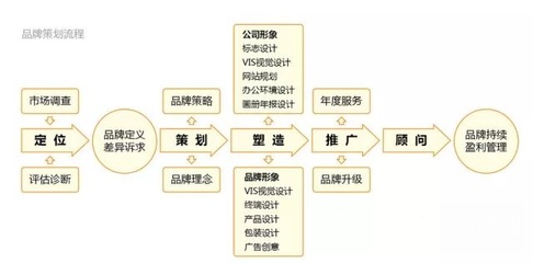 一套完整的品牌全案策划推广!