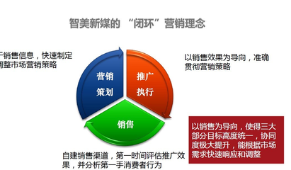 全链路市场营销体系|市场 VS 运营扯皮(二)