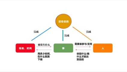 活动策划的市场推广要如何做