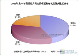 技术不是重点 09年打印厂商热点回顾