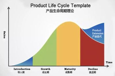 【市场前沿】 从产品生命周期理论破解信用卡权益调整策略