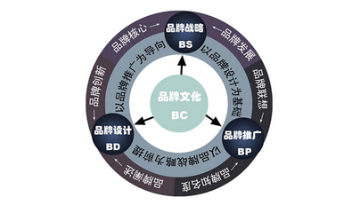 上海品牌策划的实用价值