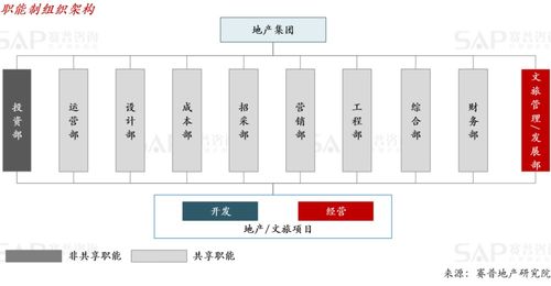 文旅地产组织升级3要素